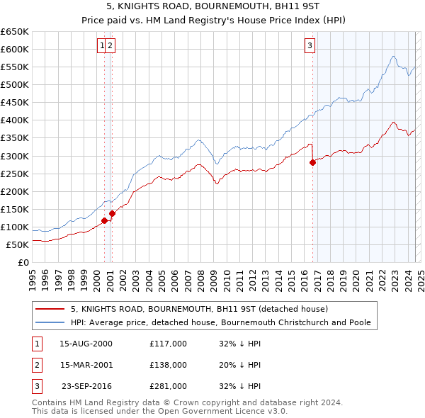 5, KNIGHTS ROAD, BOURNEMOUTH, BH11 9ST: Price paid vs HM Land Registry's House Price Index