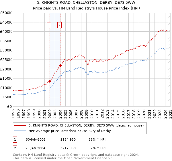 5, KNIGHTS ROAD, CHELLASTON, DERBY, DE73 5WW: Price paid vs HM Land Registry's House Price Index