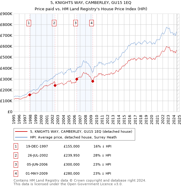 5, KNIGHTS WAY, CAMBERLEY, GU15 1EQ: Price paid vs HM Land Registry's House Price Index