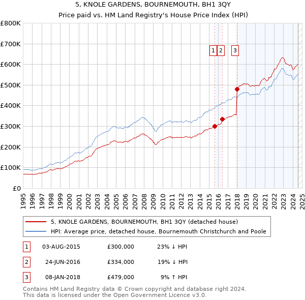 5, KNOLE GARDENS, BOURNEMOUTH, BH1 3QY: Price paid vs HM Land Registry's House Price Index