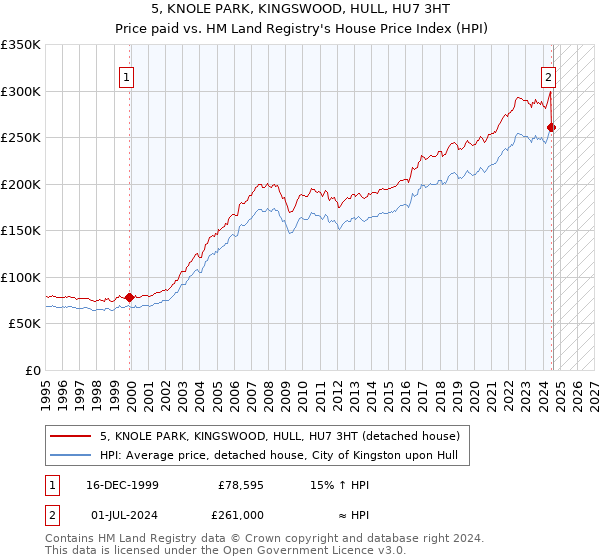 5, KNOLE PARK, KINGSWOOD, HULL, HU7 3HT: Price paid vs HM Land Registry's House Price Index