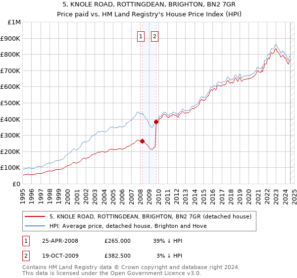 5, KNOLE ROAD, ROTTINGDEAN, BRIGHTON, BN2 7GR: Price paid vs HM Land Registry's House Price Index