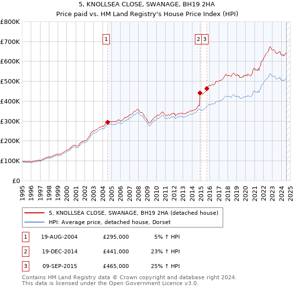 5, KNOLLSEA CLOSE, SWANAGE, BH19 2HA: Price paid vs HM Land Registry's House Price Index