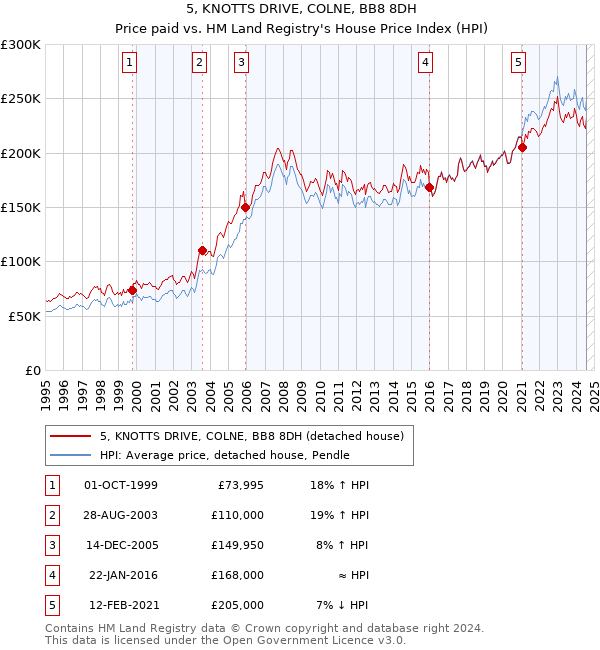 5, KNOTTS DRIVE, COLNE, BB8 8DH: Price paid vs HM Land Registry's House Price Index