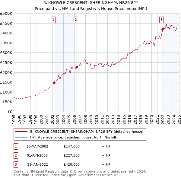 5, KNOWLE CRESCENT, SHERINGHAM, NR26 8PY: Price paid vs HM Land Registry's House Price Index