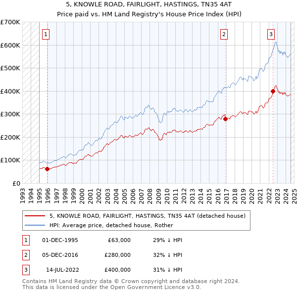 5, KNOWLE ROAD, FAIRLIGHT, HASTINGS, TN35 4AT: Price paid vs HM Land Registry's House Price Index