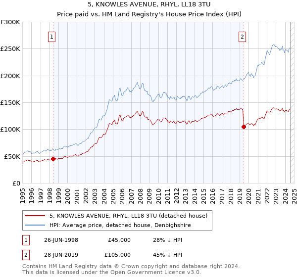 5, KNOWLES AVENUE, RHYL, LL18 3TU: Price paid vs HM Land Registry's House Price Index