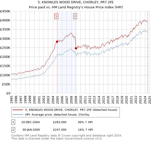 5, KNOWLES WOOD DRIVE, CHORLEY, PR7 2FE: Price paid vs HM Land Registry's House Price Index