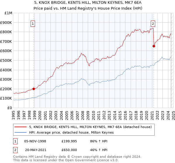 5, KNOX BRIDGE, KENTS HILL, MILTON KEYNES, MK7 6EA: Price paid vs HM Land Registry's House Price Index