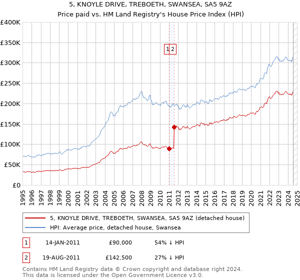 5, KNOYLE DRIVE, TREBOETH, SWANSEA, SA5 9AZ: Price paid vs HM Land Registry's House Price Index