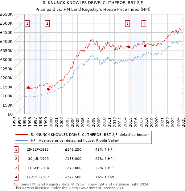 5, KNUNCK KNOWLES DRIVE, CLITHEROE, BB7 2JF: Price paid vs HM Land Registry's House Price Index