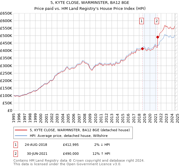 5, KYTE CLOSE, WARMINSTER, BA12 8GE: Price paid vs HM Land Registry's House Price Index