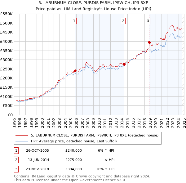 5, LABURNUM CLOSE, PURDIS FARM, IPSWICH, IP3 8XE: Price paid vs HM Land Registry's House Price Index