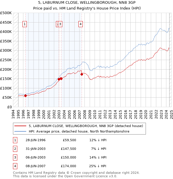 5, LABURNUM CLOSE, WELLINGBOROUGH, NN8 3GP: Price paid vs HM Land Registry's House Price Index