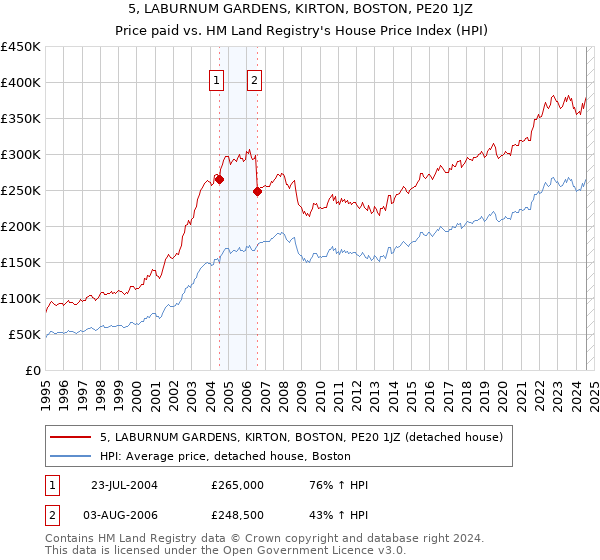 5, LABURNUM GARDENS, KIRTON, BOSTON, PE20 1JZ: Price paid vs HM Land Registry's House Price Index