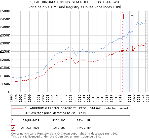 5, LABURNUM GARDENS, SEACROFT, LEEDS, LS14 6WU: Price paid vs HM Land Registry's House Price Index