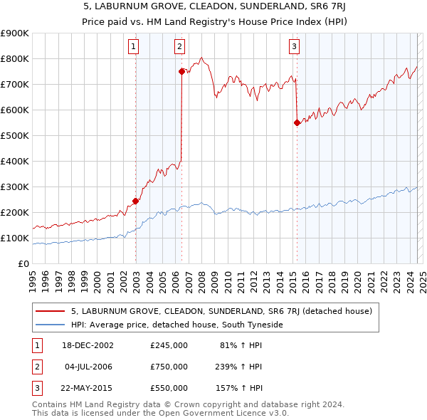 5, LABURNUM GROVE, CLEADON, SUNDERLAND, SR6 7RJ: Price paid vs HM Land Registry's House Price Index