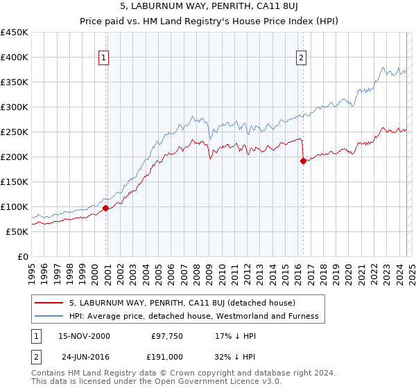 5, LABURNUM WAY, PENRITH, CA11 8UJ: Price paid vs HM Land Registry's House Price Index