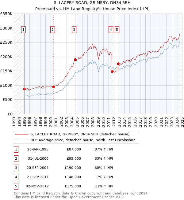 5, LACEBY ROAD, GRIMSBY, DN34 5BH: Price paid vs HM Land Registry's House Price Index