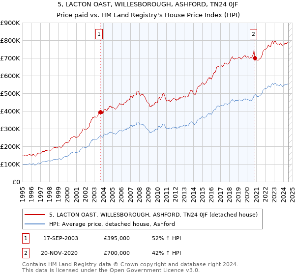 5, LACTON OAST, WILLESBOROUGH, ASHFORD, TN24 0JF: Price paid vs HM Land Registry's House Price Index