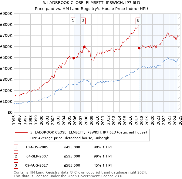 5, LADBROOK CLOSE, ELMSETT, IPSWICH, IP7 6LD: Price paid vs HM Land Registry's House Price Index