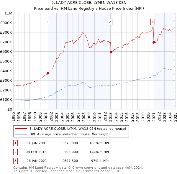 5, LADY ACRE CLOSE, LYMM, WA13 0SN: Price paid vs HM Land Registry's House Price Index