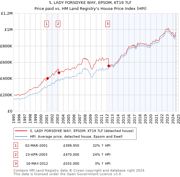 5, LADY FORSDYKE WAY, EPSOM, KT19 7LF: Price paid vs HM Land Registry's House Price Index