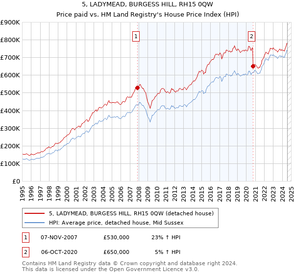 5, LADYMEAD, BURGESS HILL, RH15 0QW: Price paid vs HM Land Registry's House Price Index