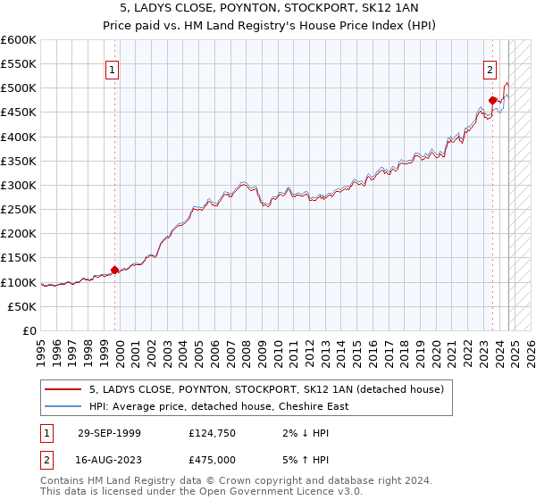 5, LADYS CLOSE, POYNTON, STOCKPORT, SK12 1AN: Price paid vs HM Land Registry's House Price Index