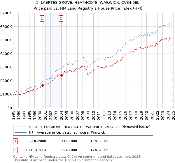 5, LAERTES GROVE, HEATHCOTE, WARWICK, CV34 6EL: Price paid vs HM Land Registry's House Price Index