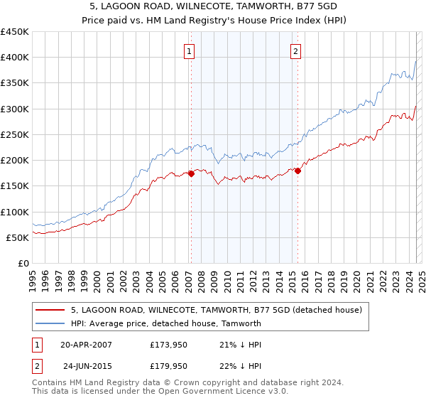 5, LAGOON ROAD, WILNECOTE, TAMWORTH, B77 5GD: Price paid vs HM Land Registry's House Price Index