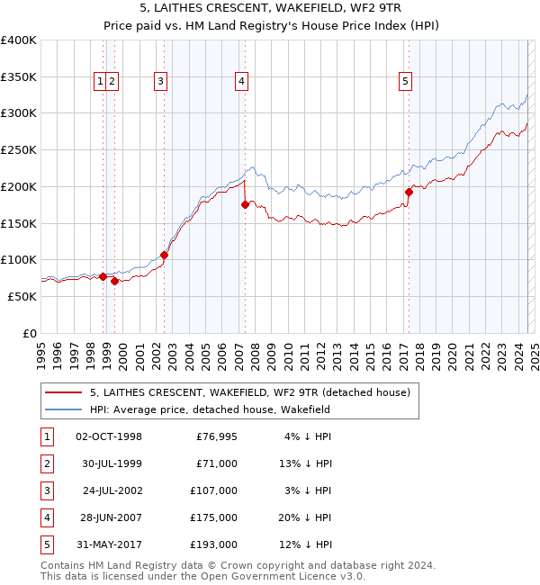 5, LAITHES CRESCENT, WAKEFIELD, WF2 9TR: Price paid vs HM Land Registry's House Price Index