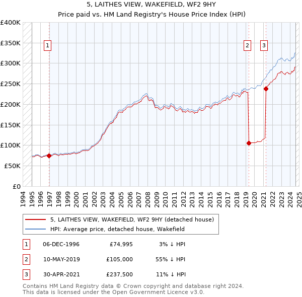 5, LAITHES VIEW, WAKEFIELD, WF2 9HY: Price paid vs HM Land Registry's House Price Index