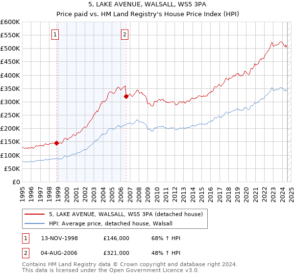 5, LAKE AVENUE, WALSALL, WS5 3PA: Price paid vs HM Land Registry's House Price Index