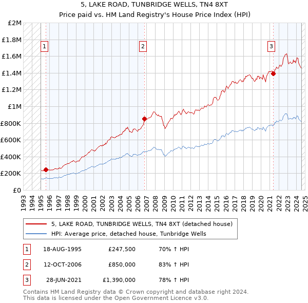 5, LAKE ROAD, TUNBRIDGE WELLS, TN4 8XT: Price paid vs HM Land Registry's House Price Index