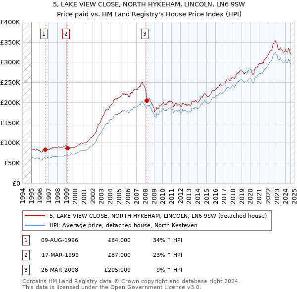 5, LAKE VIEW CLOSE, NORTH HYKEHAM, LINCOLN, LN6 9SW: Price paid vs HM Land Registry's House Price Index