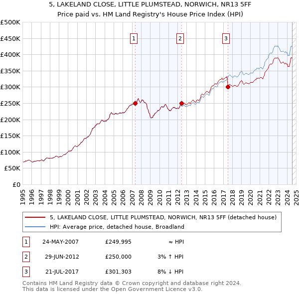 5, LAKELAND CLOSE, LITTLE PLUMSTEAD, NORWICH, NR13 5FF: Price paid vs HM Land Registry's House Price Index