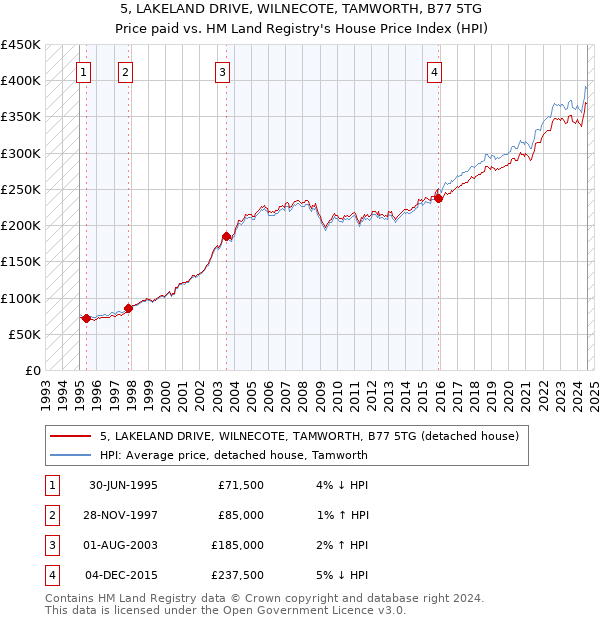 5, LAKELAND DRIVE, WILNECOTE, TAMWORTH, B77 5TG: Price paid vs HM Land Registry's House Price Index