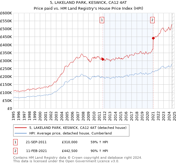 5, LAKELAND PARK, KESWICK, CA12 4AT: Price paid vs HM Land Registry's House Price Index