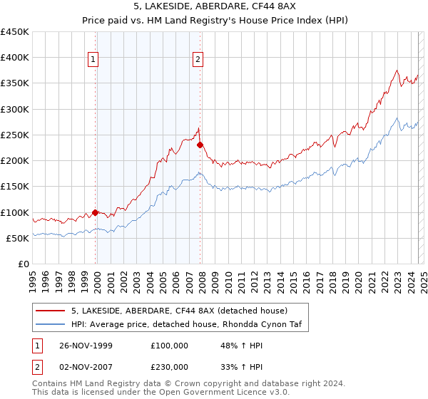 5, LAKESIDE, ABERDARE, CF44 8AX: Price paid vs HM Land Registry's House Price Index