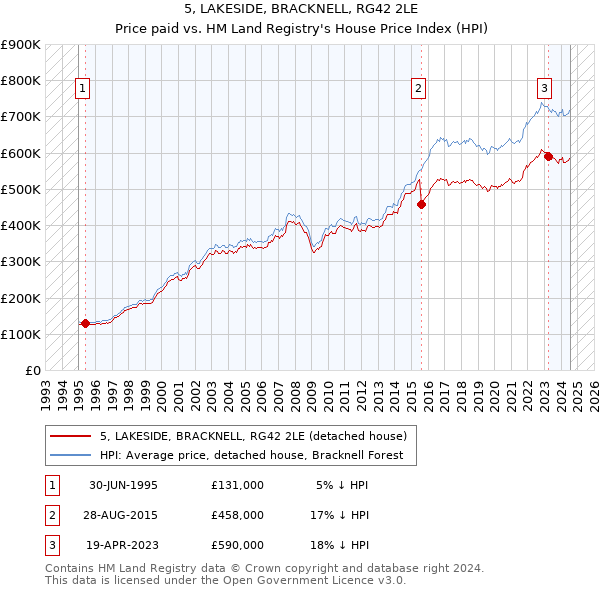 5, LAKESIDE, BRACKNELL, RG42 2LE: Price paid vs HM Land Registry's House Price Index