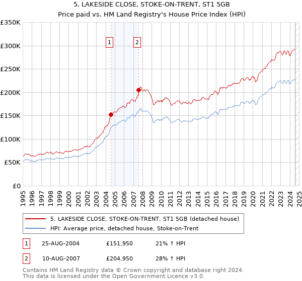 5, LAKESIDE CLOSE, STOKE-ON-TRENT, ST1 5GB: Price paid vs HM Land Registry's House Price Index