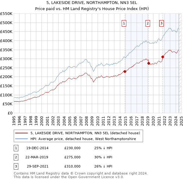 5, LAKESIDE DRIVE, NORTHAMPTON, NN3 5EL: Price paid vs HM Land Registry's House Price Index