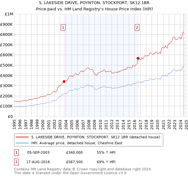 5, LAKESIDE DRIVE, POYNTON, STOCKPORT, SK12 1BR: Price paid vs HM Land Registry's House Price Index