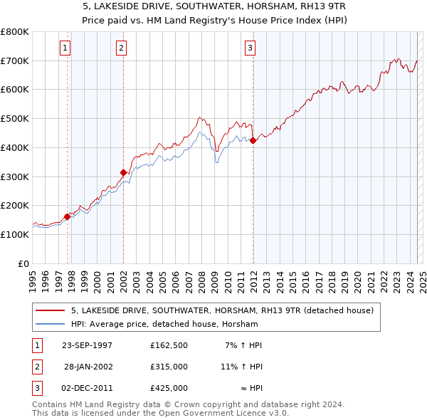 5, LAKESIDE DRIVE, SOUTHWATER, HORSHAM, RH13 9TR: Price paid vs HM Land Registry's House Price Index