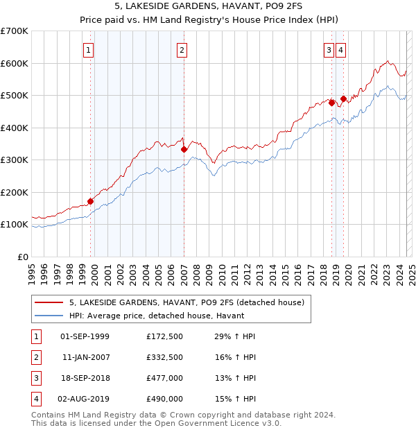 5, LAKESIDE GARDENS, HAVANT, PO9 2FS: Price paid vs HM Land Registry's House Price Index