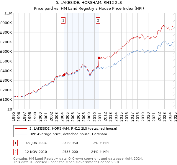 5, LAKESIDE, HORSHAM, RH12 2LS: Price paid vs HM Land Registry's House Price Index