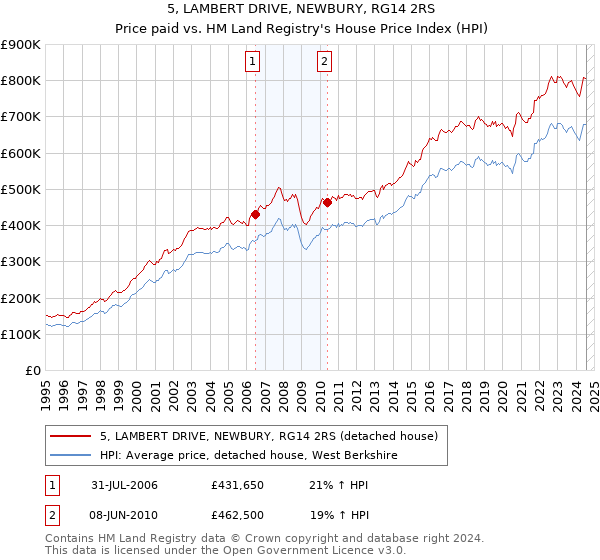 5, LAMBERT DRIVE, NEWBURY, RG14 2RS: Price paid vs HM Land Registry's House Price Index