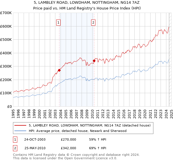 5, LAMBLEY ROAD, LOWDHAM, NOTTINGHAM, NG14 7AZ: Price paid vs HM Land Registry's House Price Index