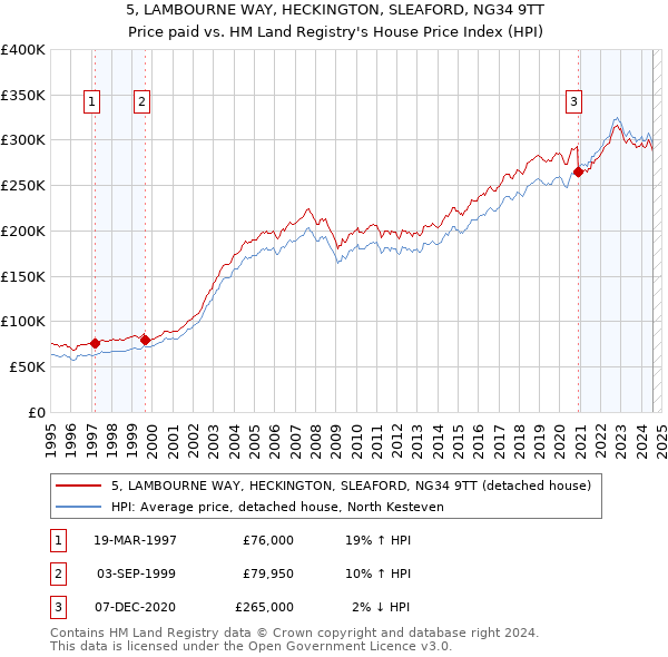 5, LAMBOURNE WAY, HECKINGTON, SLEAFORD, NG34 9TT: Price paid vs HM Land Registry's House Price Index